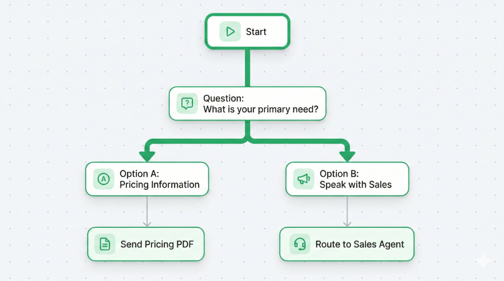 Visual workflow builder interface showing automation steps